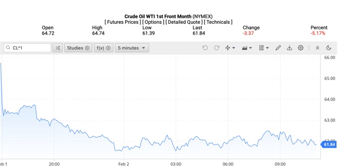 Giá xăng dầu hôm nay 3/2/2026: Giảm mạnh hơn 5%
